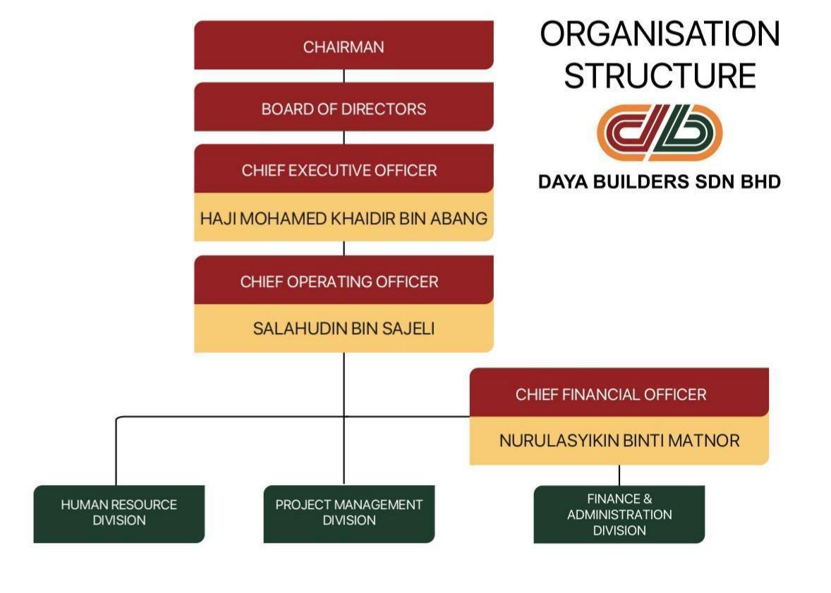 Organisation Chart